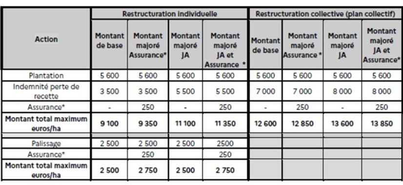 Montant des aides du Plan collectif Vallée du Rhône 2025 - 2028