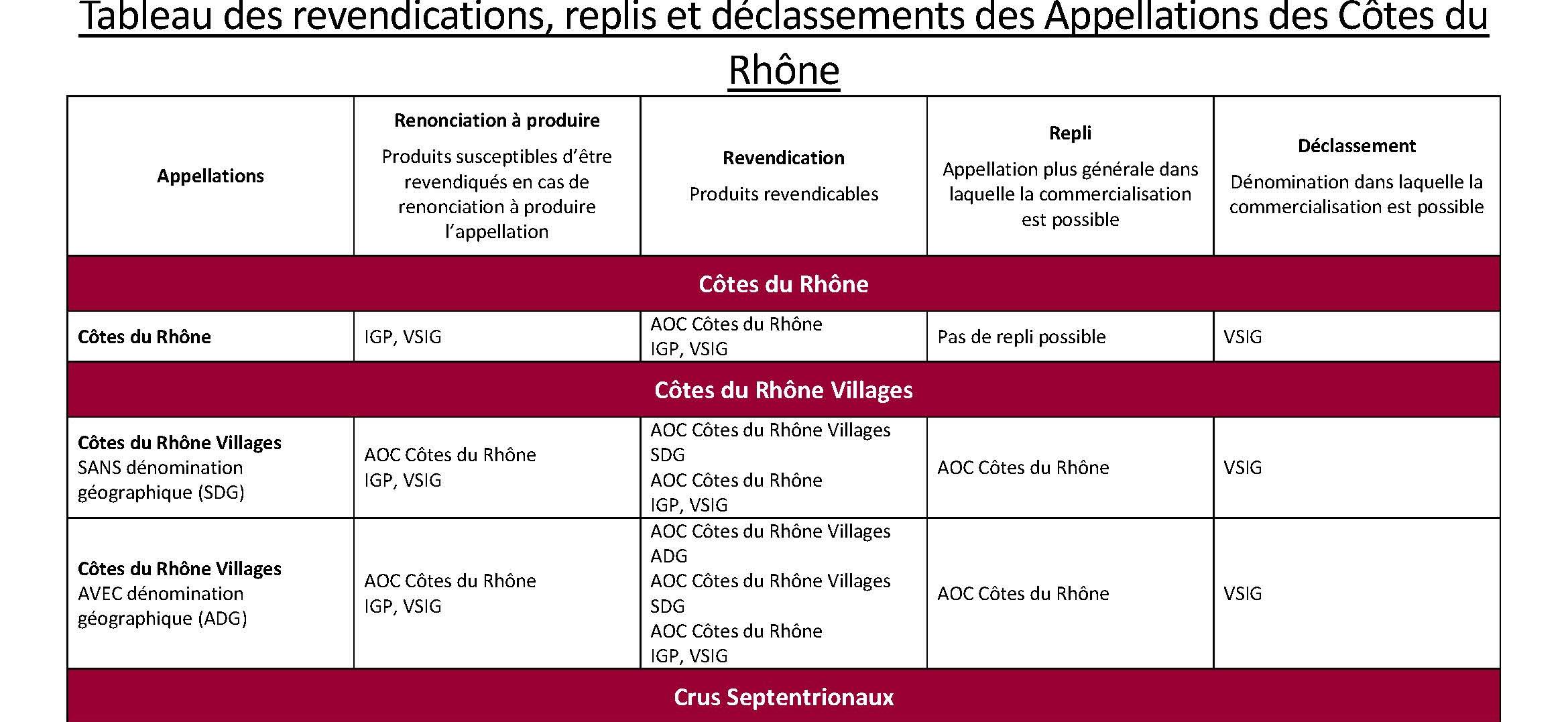 Tableau des revendications, replis et déclassements