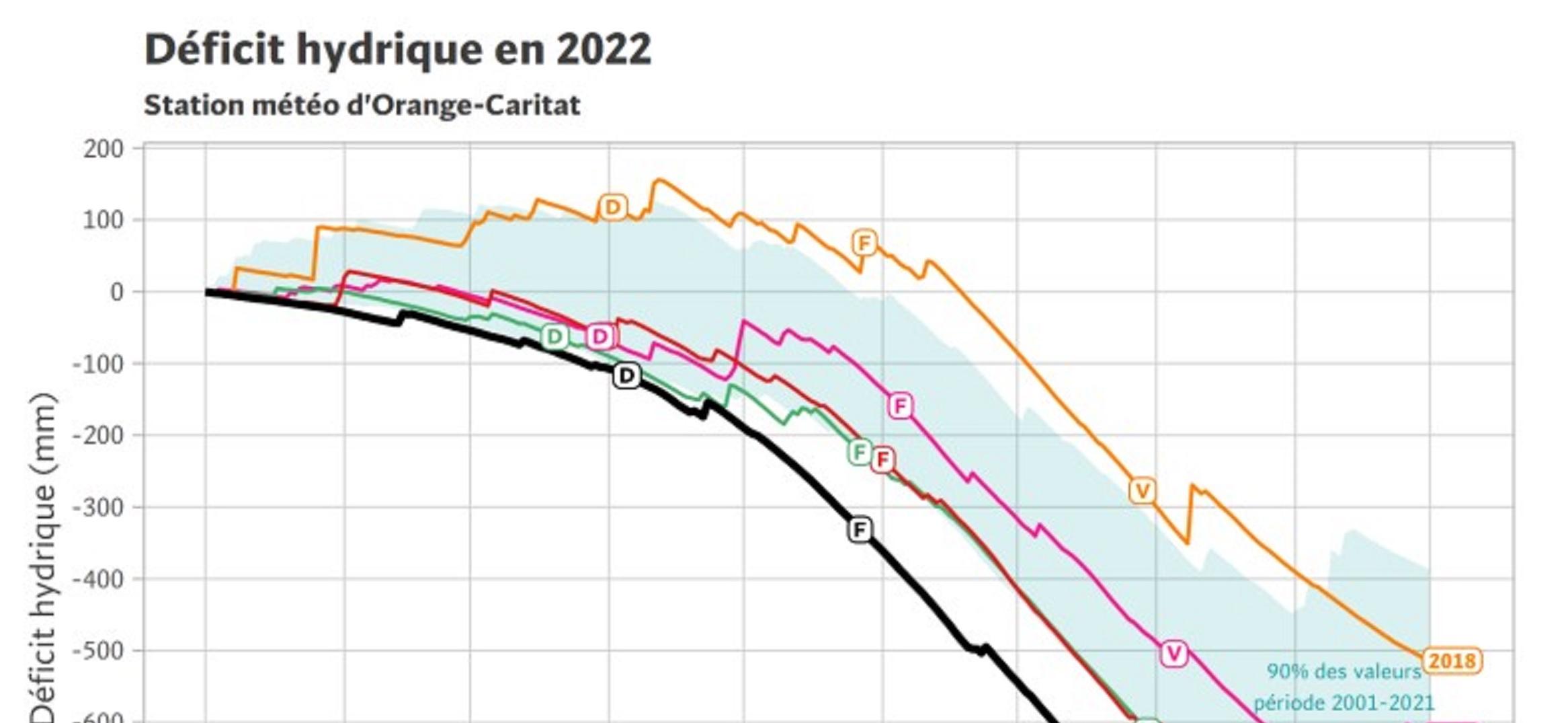 Le journal 2022 du stress hydrique en Côtes du Rhône
