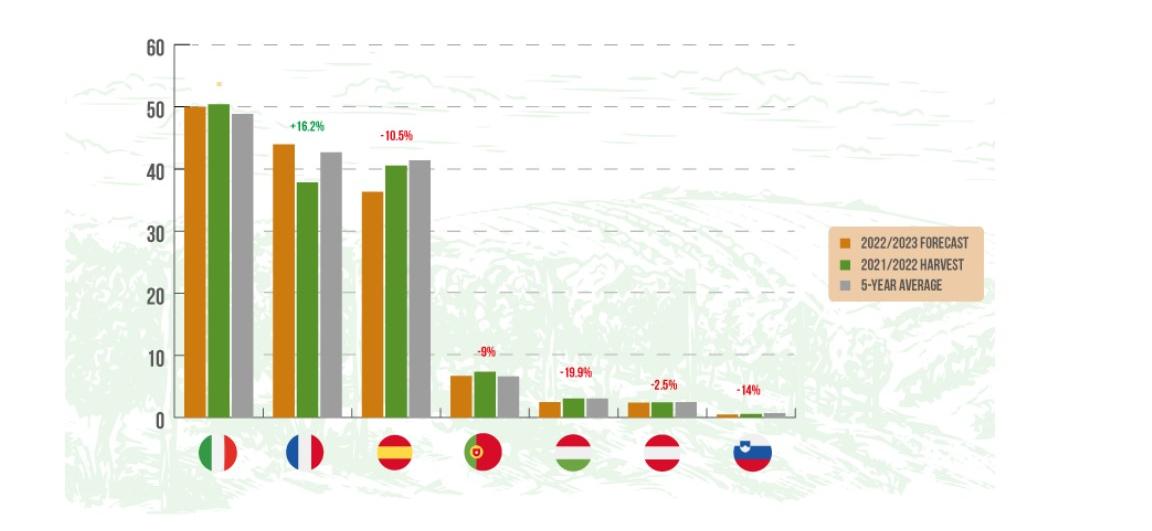 Récolte 2022 : la France en 2e position