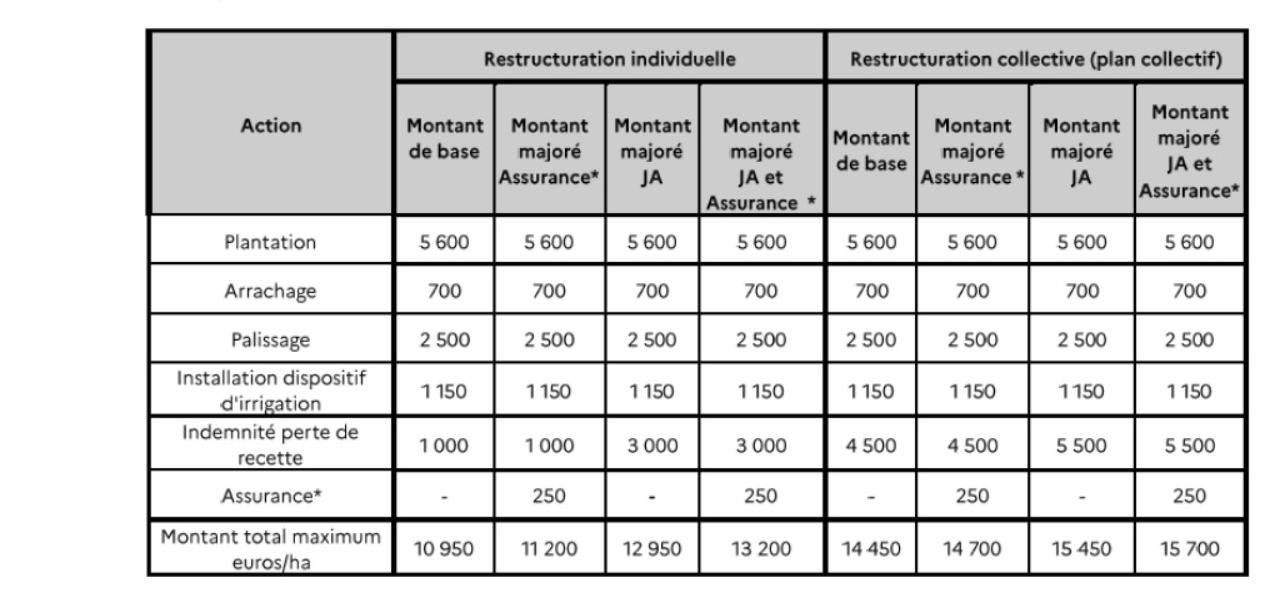 Montant des aides du Plan collectif Vallée du Rhône 2022 - 2025