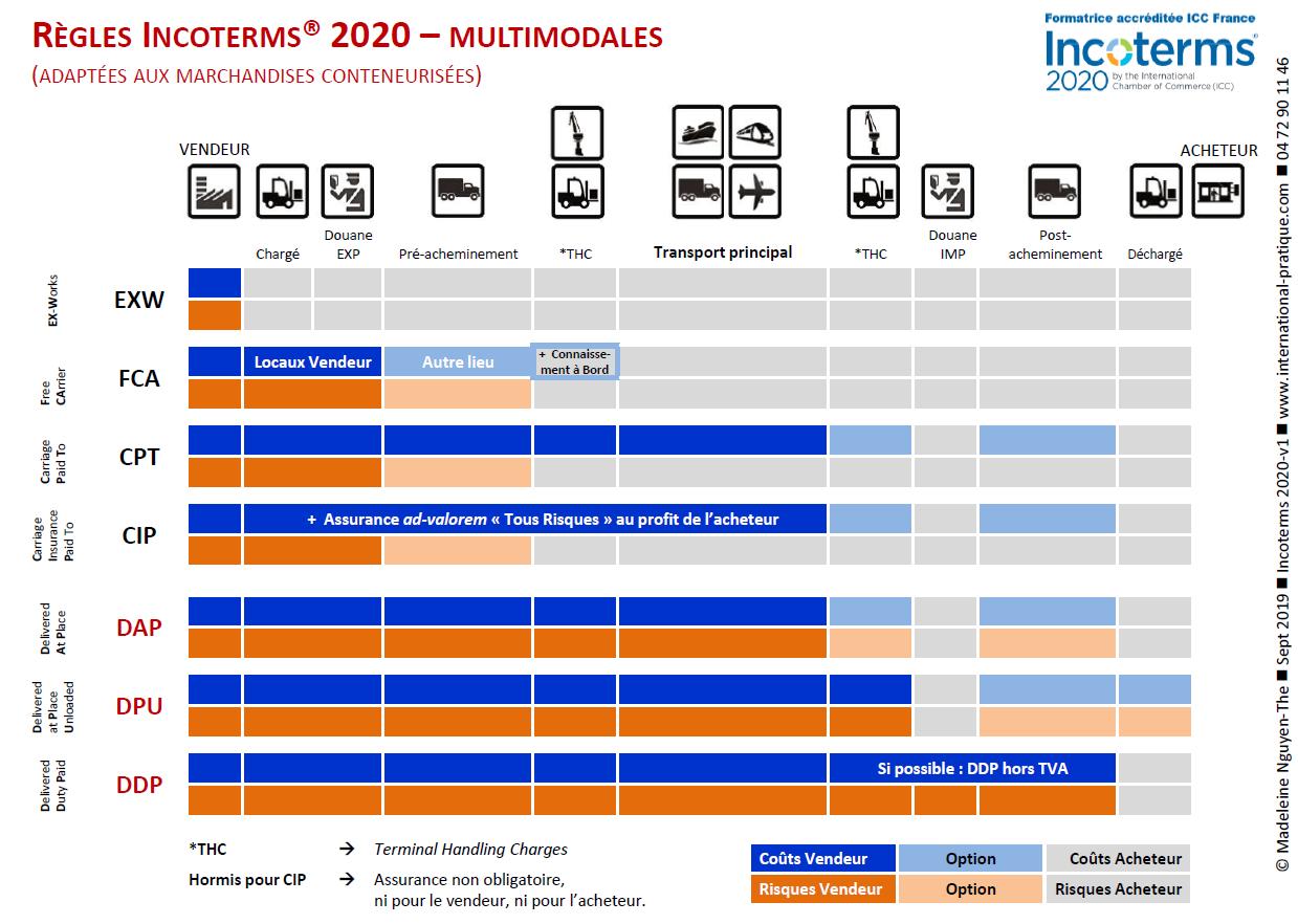 Règles Incoterms 2020