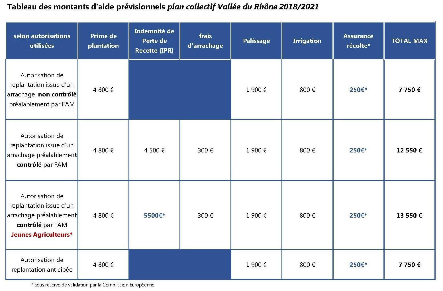 Tableau des montants